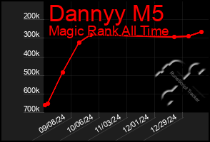 Total Graph of Dannyy M5