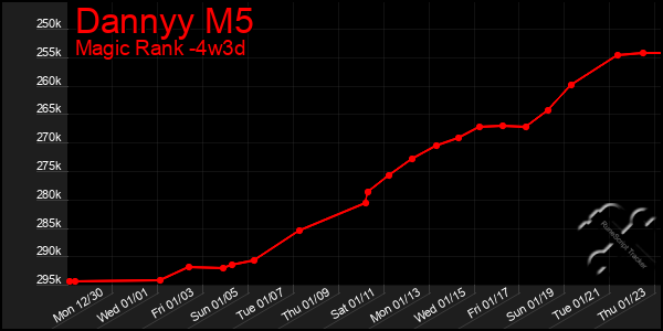 Last 31 Days Graph of Dannyy M5