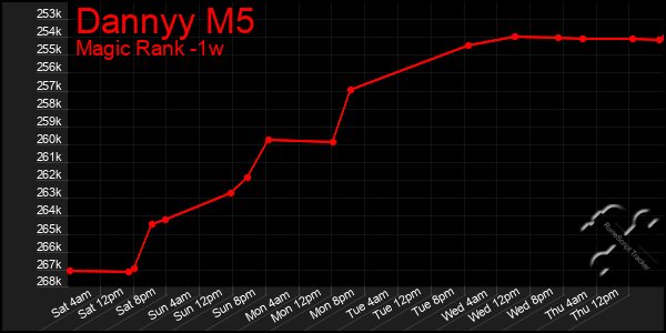 Last 7 Days Graph of Dannyy M5