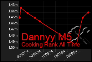 Total Graph of Dannyy M5