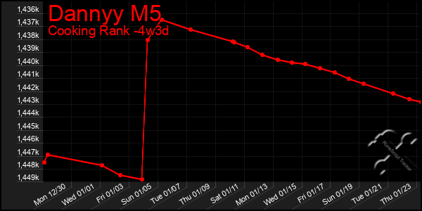 Last 31 Days Graph of Dannyy M5