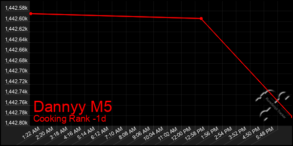 Last 24 Hours Graph of Dannyy M5