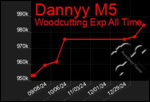 Total Graph of Dannyy M5