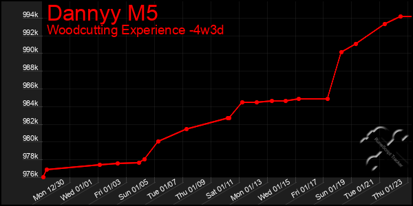 Last 31 Days Graph of Dannyy M5