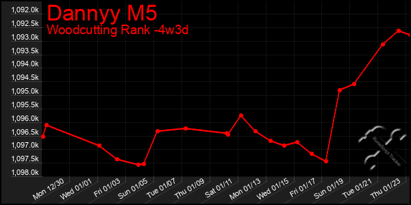 Last 31 Days Graph of Dannyy M5