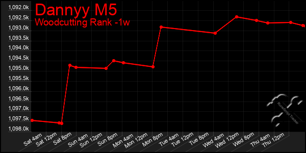 Last 7 Days Graph of Dannyy M5