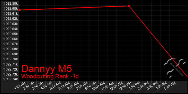 Last 24 Hours Graph of Dannyy M5