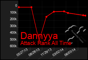 Total Graph of Dannyya