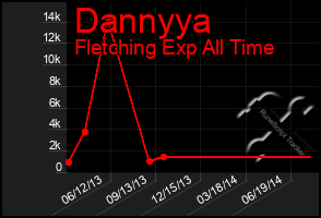 Total Graph of Dannyya