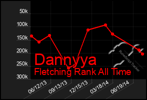 Total Graph of Dannyya