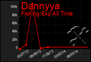 Total Graph of Dannyya