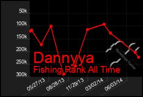 Total Graph of Dannyya