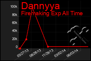 Total Graph of Dannyya