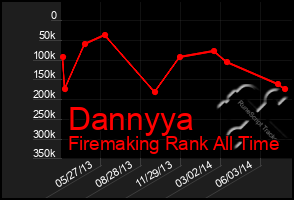 Total Graph of Dannyya