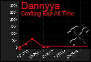 Total Graph of Dannyya