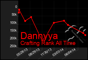 Total Graph of Dannyya