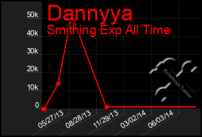 Total Graph of Dannyya