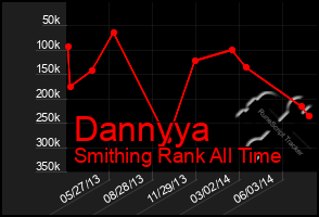 Total Graph of Dannyya