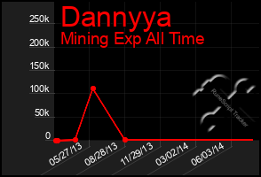 Total Graph of Dannyya