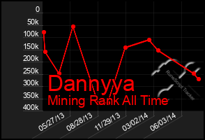 Total Graph of Dannyya