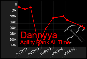 Total Graph of Dannyya