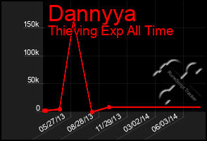 Total Graph of Dannyya