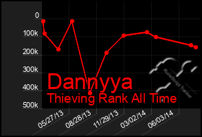 Total Graph of Dannyya