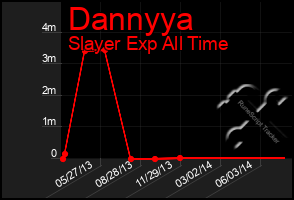 Total Graph of Dannyya