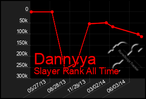 Total Graph of Dannyya