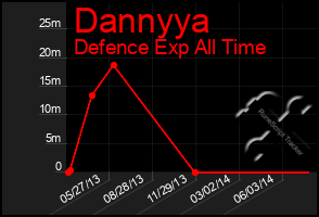 Total Graph of Dannyya