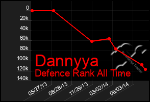 Total Graph of Dannyya