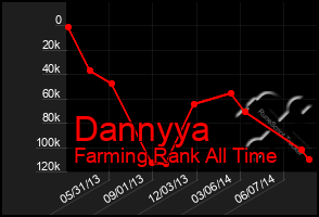 Total Graph of Dannyya