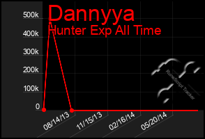 Total Graph of Dannyya