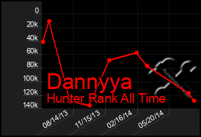 Total Graph of Dannyya