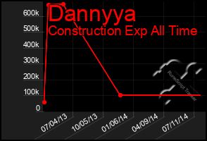 Total Graph of Dannyya