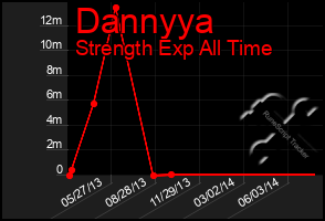 Total Graph of Dannyya