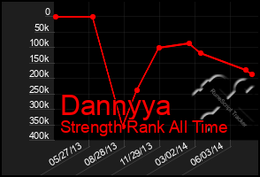 Total Graph of Dannyya