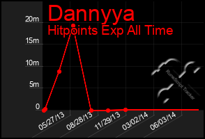 Total Graph of Dannyya