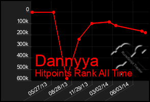 Total Graph of Dannyya