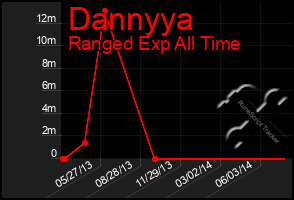 Total Graph of Dannyya