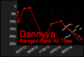 Total Graph of Dannyya