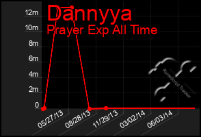 Total Graph of Dannyya