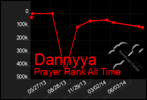 Total Graph of Dannyya