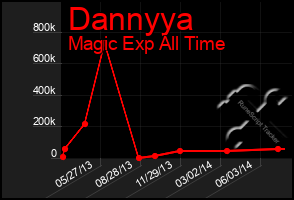 Total Graph of Dannyya