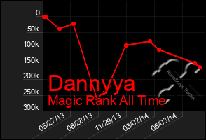 Total Graph of Dannyya