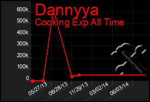 Total Graph of Dannyya