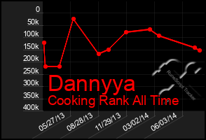 Total Graph of Dannyya