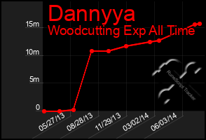 Total Graph of Dannyya