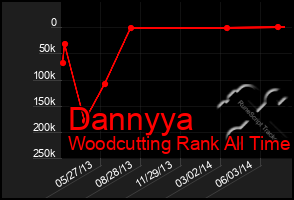 Total Graph of Dannyya