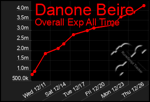 Total Graph of Danone Beire